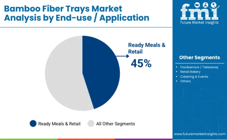 Bamboo Fiber Trays Market End Use Application